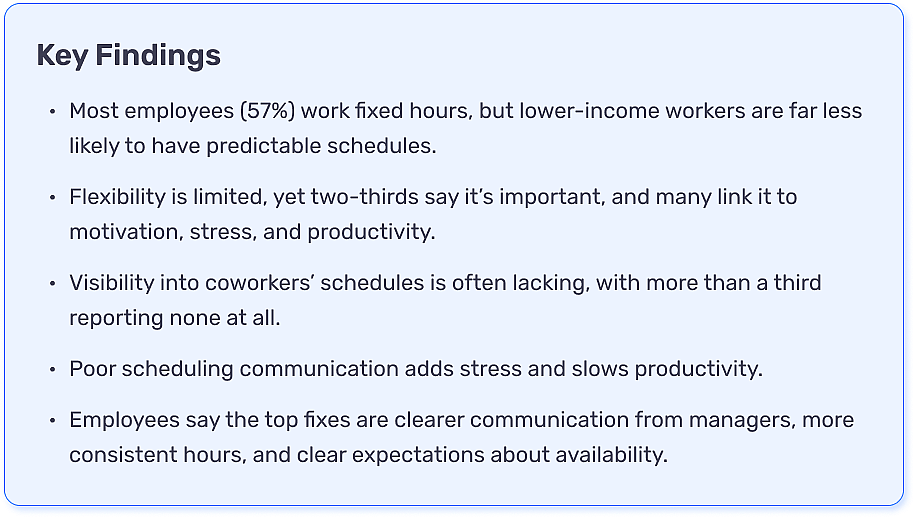 A graphic summarizing the key findings of the survey, including that 57% work fixed hours, but lower-income workers are less likely to have predictable schedules; flexibility is limited, but two-thirds say it's important, linking it to motivation, stress, and productivity; visbility into coworkers' schedules are lacking, with a third reporting having none; poor scheduling communication adds stress and slows productivity; and employees say the fixes are clearer communication from managers, among others.