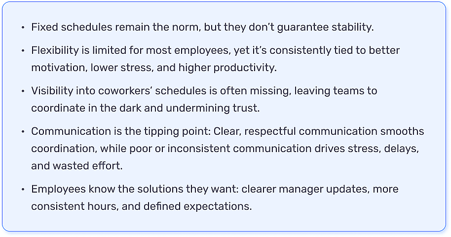 Graphic indicating a five-bullet summary of the article and what it all means: 1. Fixed schedules remain the norm, but they don't guarantee stability. 2. Flexibility is limited for most employees. 3. Visibility into coworkers' schedules is often missing. 4. Clear, respectful communication smooths coordination, while poor or inconsistent communication drives stress, delays, and wasted effort. 5. Clearer manager updates, more consistent hours, and defined expectations.