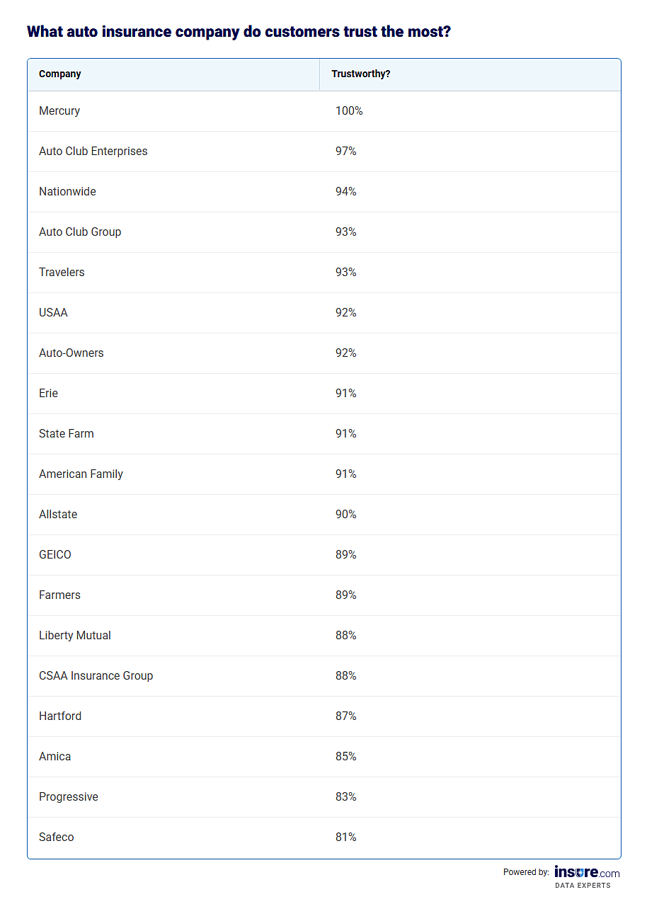 Table listing the most trusted auto insurance companies by customers.
