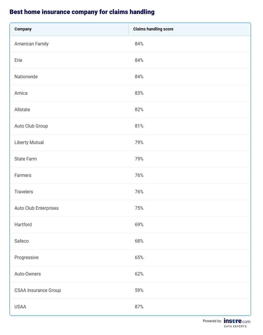 Table listing the best home insurance companies for claims handling.