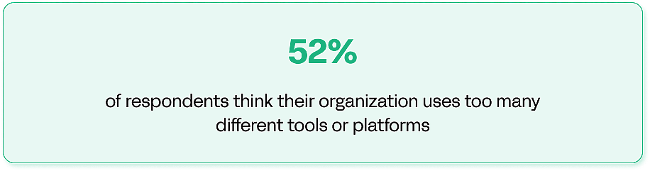 52% of respondents think their organization uses too many different tools or platforms. 