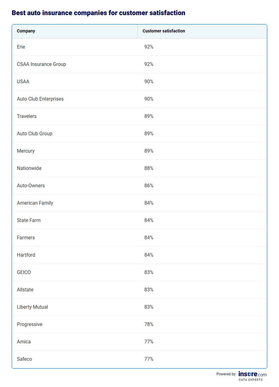 Table listing best car insurance companies for customer satisfaction.