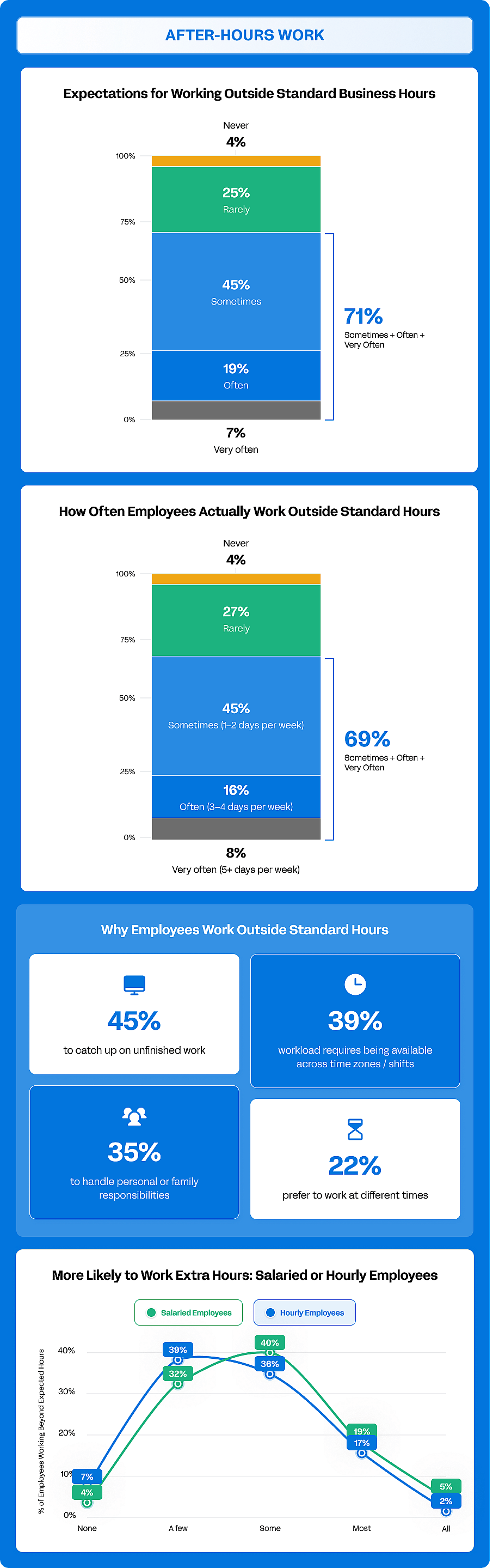 A set of data graphics on the expectations of working outside business hours and how often employees actually spend them.