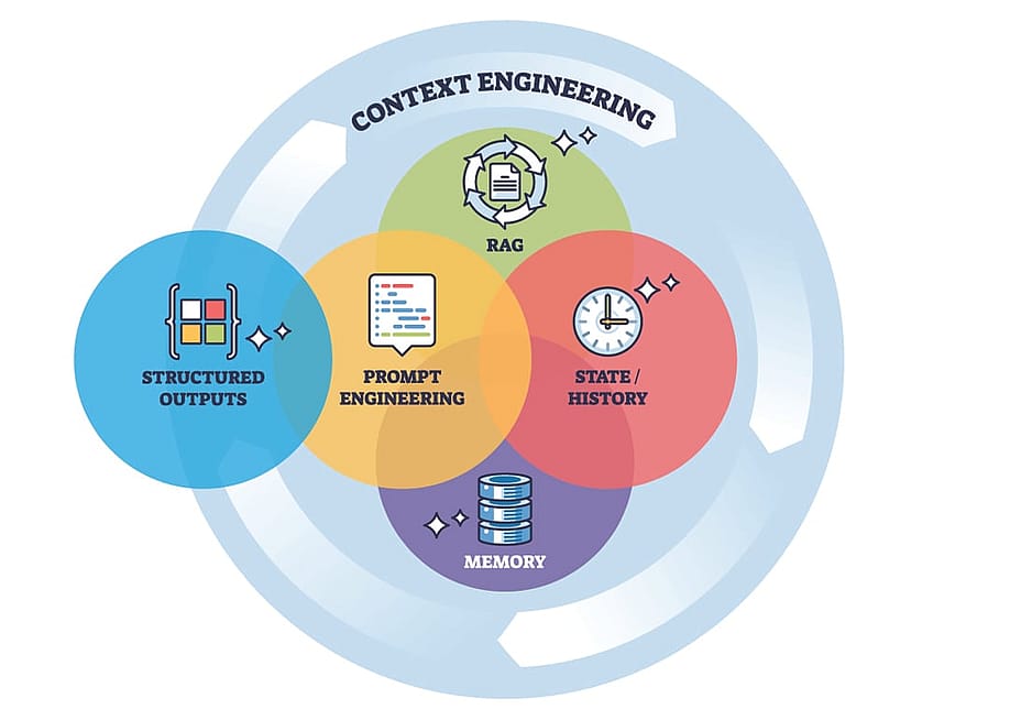 Context engineering visualization — VectorMine // Shutterstock