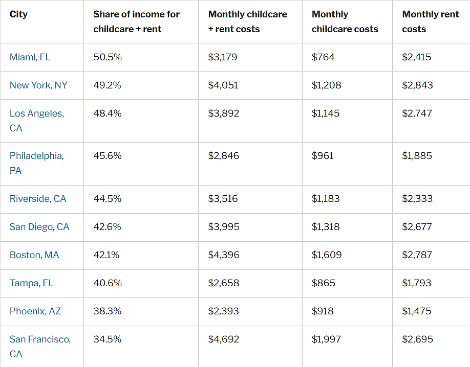 Table listing data on cities and their rent, childcare costs monthly.