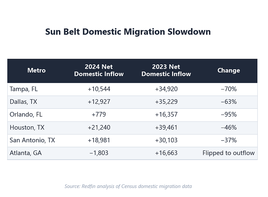 Table listing metros and their 2024 and 2023 net domestic inflow.