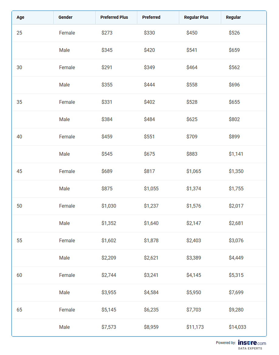 Table listing insurance rates by age, gender and preferences for $750K in coverage.