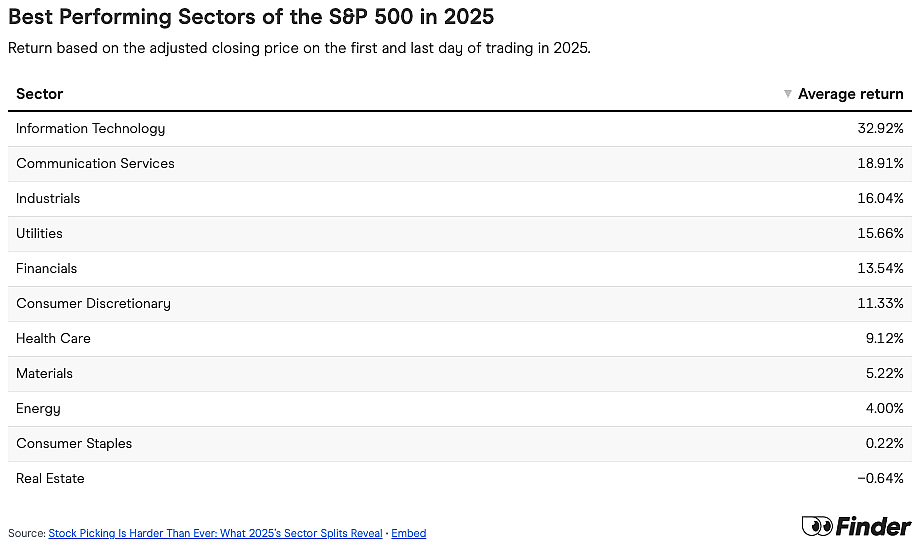 Table listing the best performing sectors of the S&P 500 in 2025.