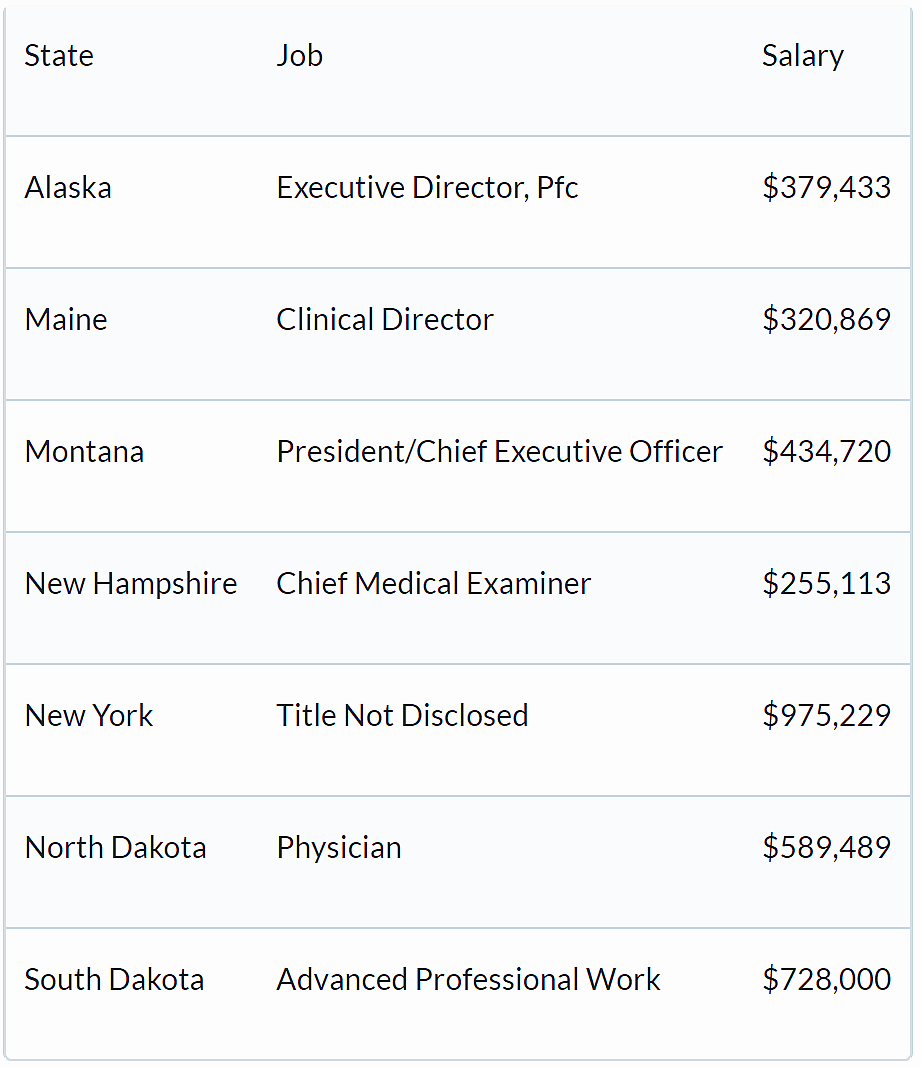 Football coaches are paid more than most state officials