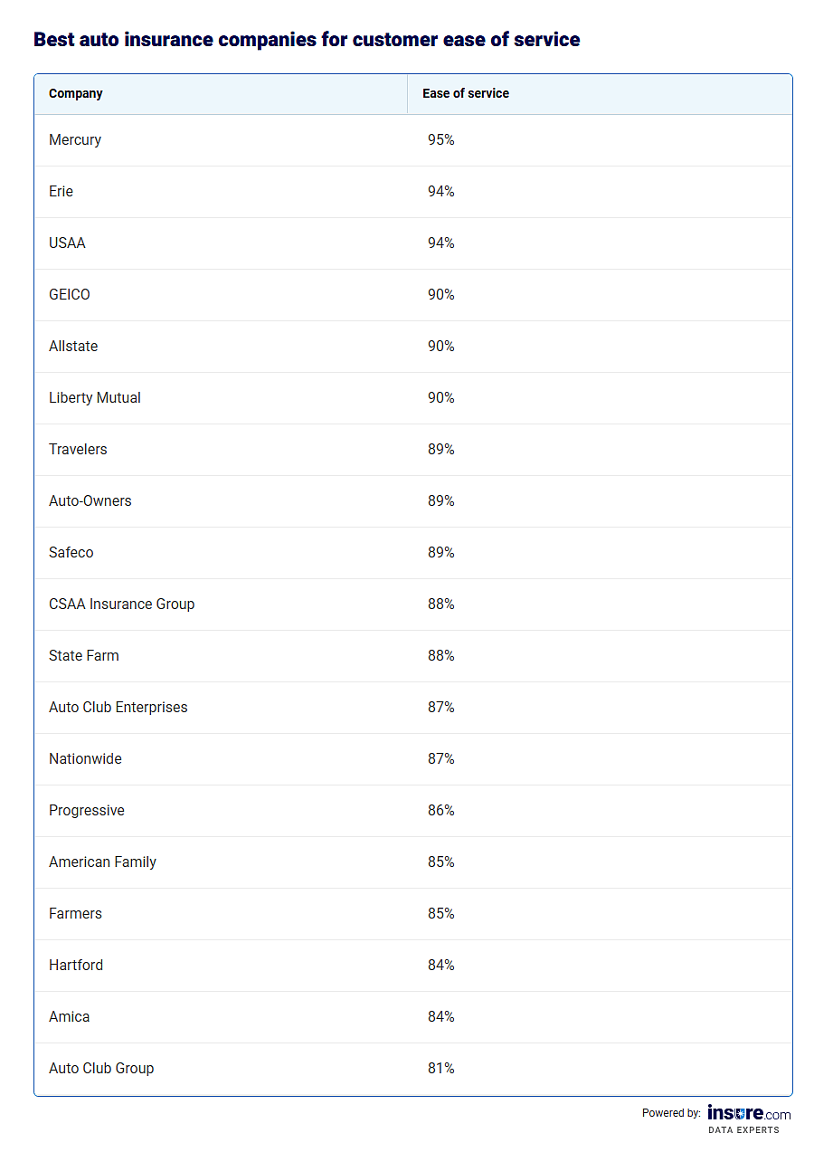 Table listing best car insurance companies for ease of service.