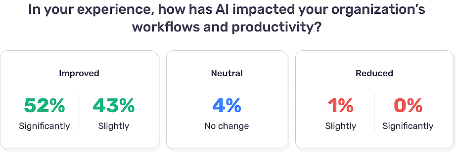 A graphic showing the percentage results on respondents' experience on how AI has impacted their organizations' workflows and productivity.