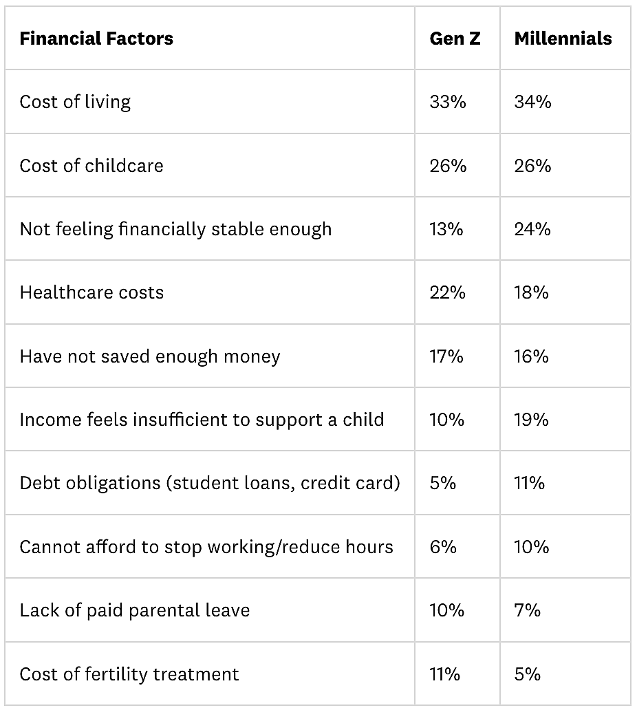 A table listing the top financial factors influencing generations on having any or more children.