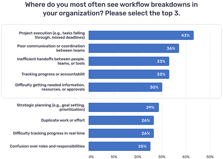A data bar chart showing where organizations most often see workflow breakdowns.