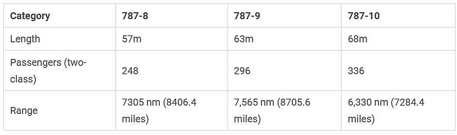 Table showing category specifications of the 787-8, 787-9 and 787-10 variants.
