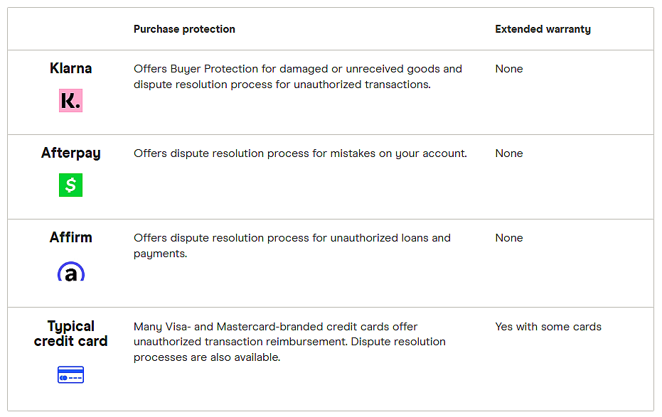 List of BNPL apps such as Klarna, Afterpay, Affirm in comparison with a typical credit card.
