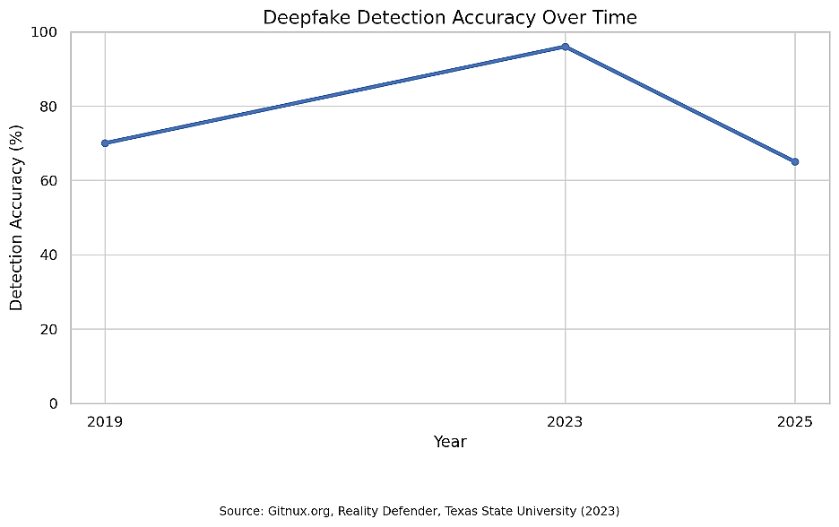 Data chart showing deepfake detection accuracy over time from 2019-2025.
