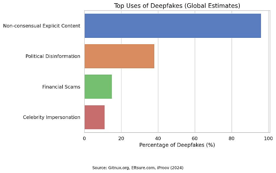Data chart showing the top uses of deepfakes by global estimates.