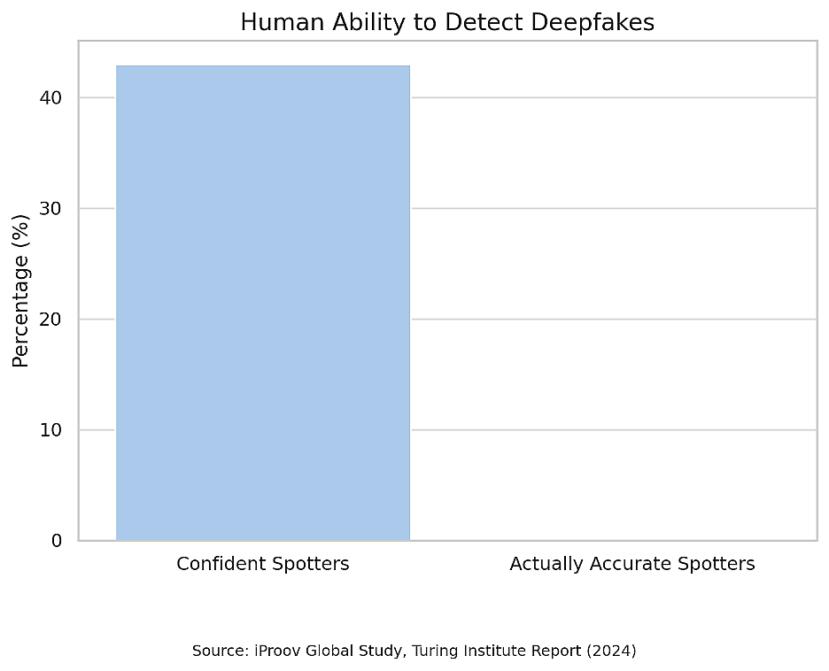 Data chart showing percentage of human ability to detect deepfakes.