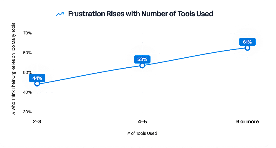 A line graph showing that frustration rises with the number of tools used.