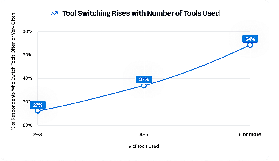 A line graph showing tool switching rises with the number of tools used.