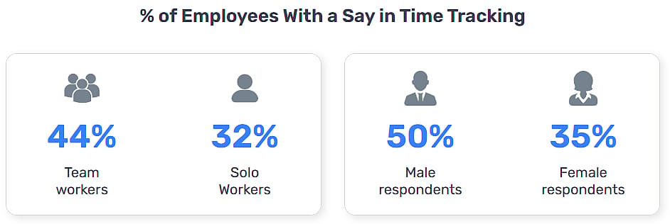 Percentage of employees with a say in time tracking.