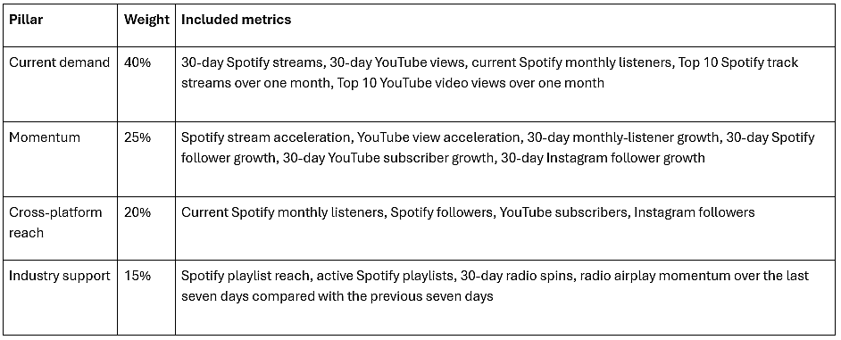 A table citing the four weighted pillars used to measure the final score of nominees for the 2026 American Music Awards.