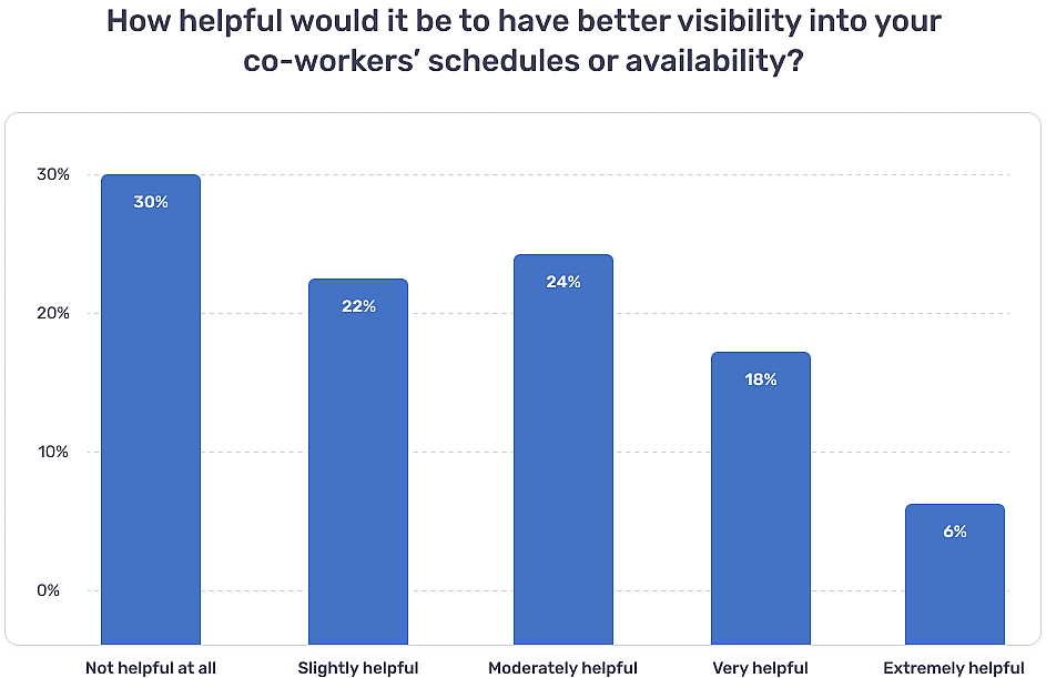 A bar chart showing how helpful it would be to have better visibility into their co-workers' schedules or availability. 30% say it would not be helpful at all, 22% say it would be slightly helpful, 24% say it would be moderately helpful, 18% say it would be very helpful and 6% say it would be extremely helpful. 