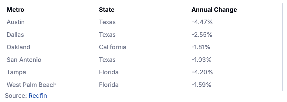Table listing the top 6 metros and its state and the percentage of their annual change in the housing market.