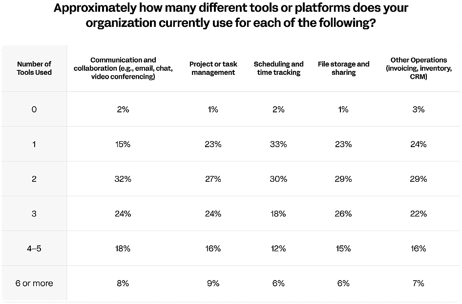 Survey results of the question, "how many different tools or platforms does your organization currently use for various purposes?" The purposes include communication and collaboration, project or task management, scheduling and time tracking, file storage and sharing, and other operations like invoicing, inventory and CRM.