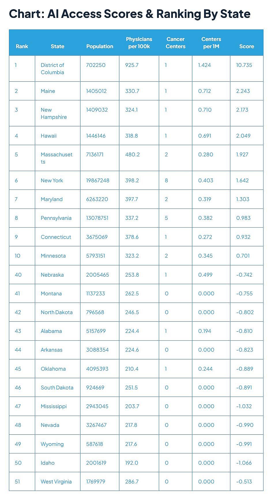 Table ranking states by AI access score.