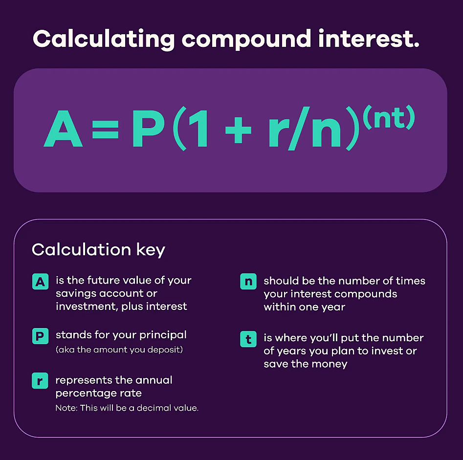 An infographic reporting on the formula or calculation key to calculating compound interest.