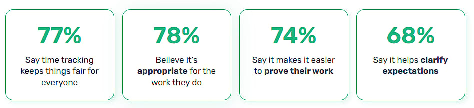 Percentage of employees with their positive beliefs about time tracking.