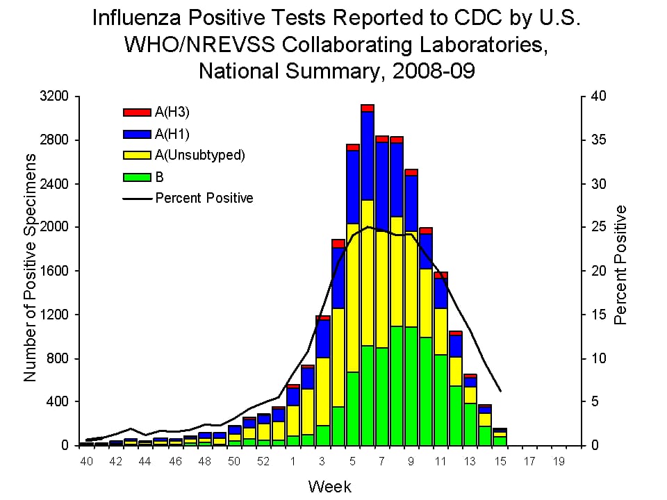 #15. Better Late Than Never: Peak Flu Season Can Be February Or Later