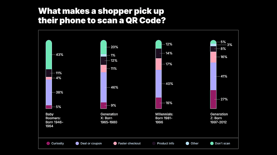 Data chart showing results to what makes a shopper pick up their phone to scan a QR code.