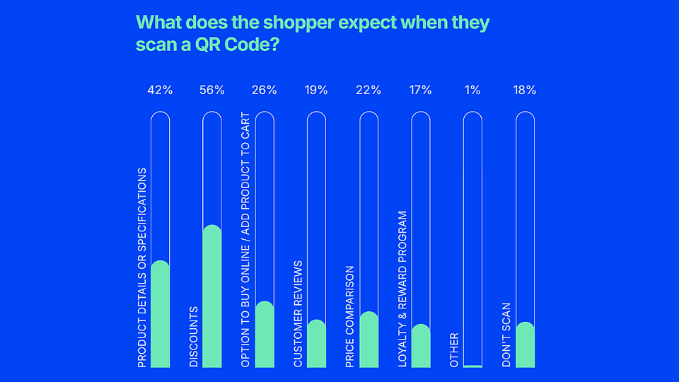 Data chart showing results to what does the shopper expect when they scan a QR code.