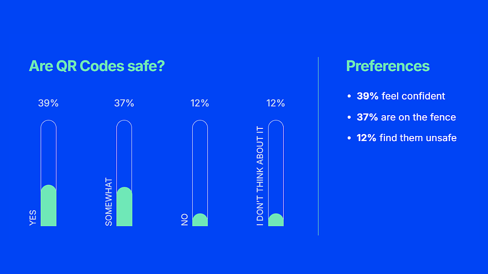 Data chart showing results to respondents' answers if they tink QR codes are safe.