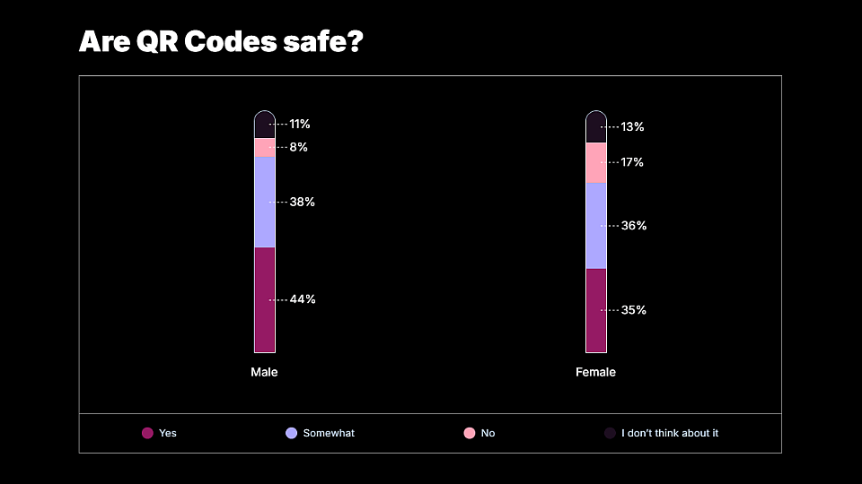 Data chart showing overall results to if people think QR codes are safe.