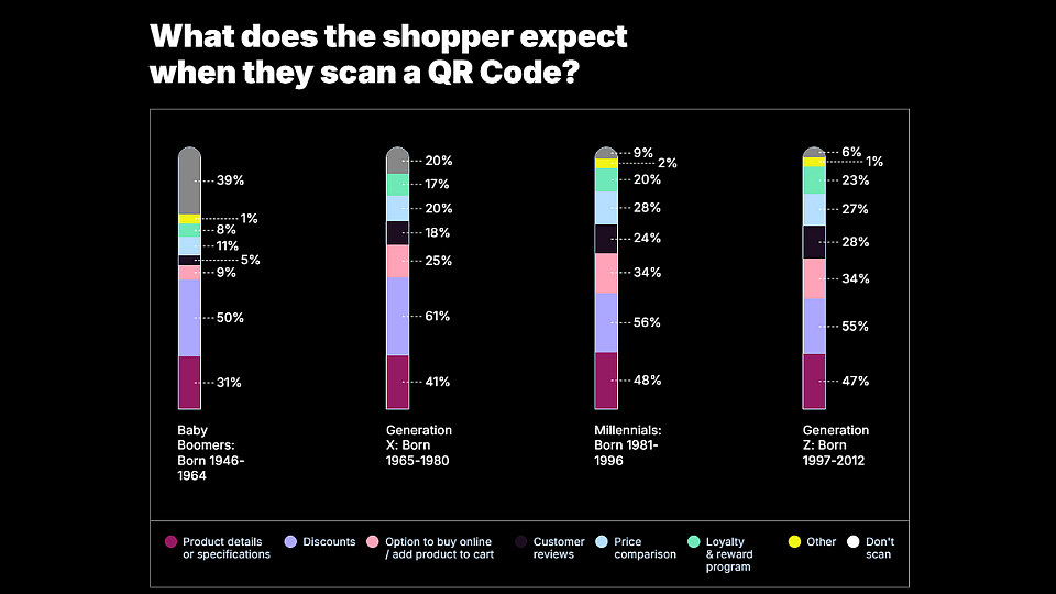 A data chart showing percentage results by generation on what shoppers expect when they scan a QR code.