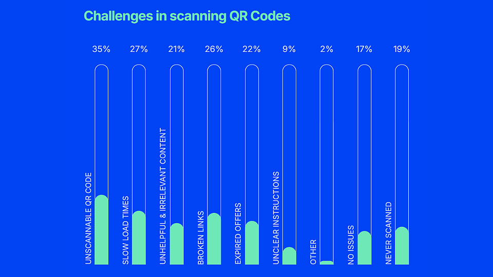 A data chart showing percentage results of challenges in scanning QR codes.