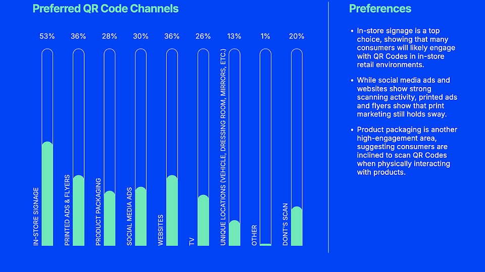 A bar graph showing the challenges in scanning QR codes, including unscannable QR codes (35%), slow load times (27%), unhelpful and irrelevant content (21%), broken links (26%), expired offers (22%), unclear instructions (9%), no issues (17%), and never scanned (19%). 