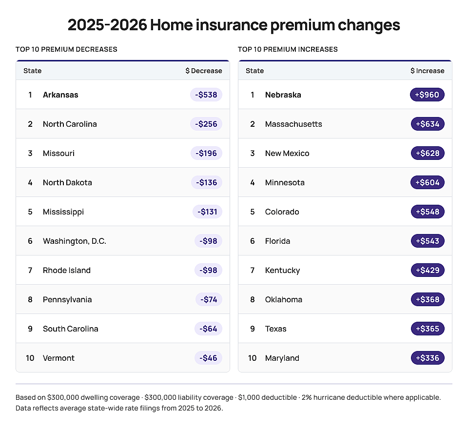 A table listing the top 10 American states for homeowners' insurance premium changes from 2025 to 2026.