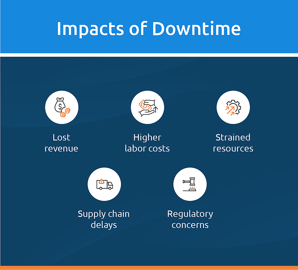 Infographic showing the impacts of downtime.