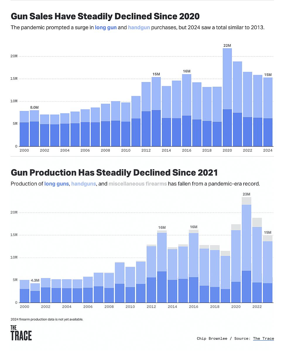 Graph showing how gun sales and production have changed over the past few years.