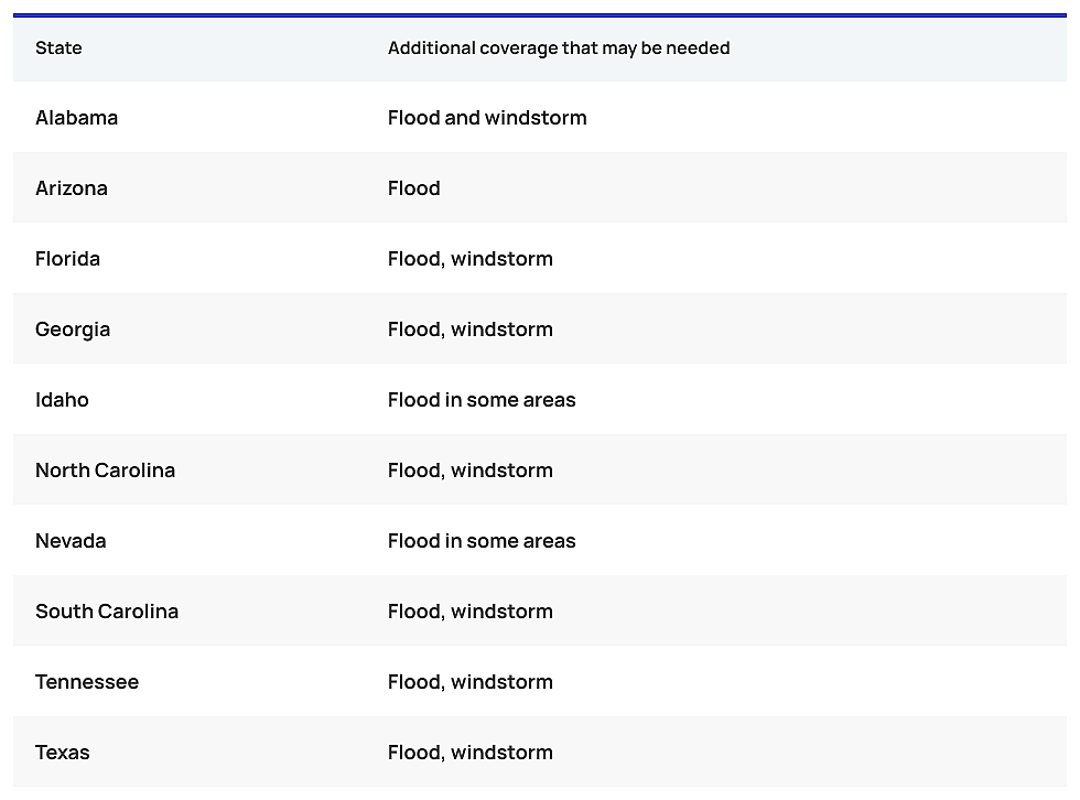 Table outlining the additional coverage you may need when moving to one of the top 10 states Americans are choosing to move to