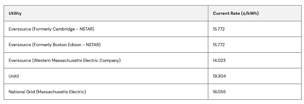 Table showing current electricity costs across Massachusetts utilities.