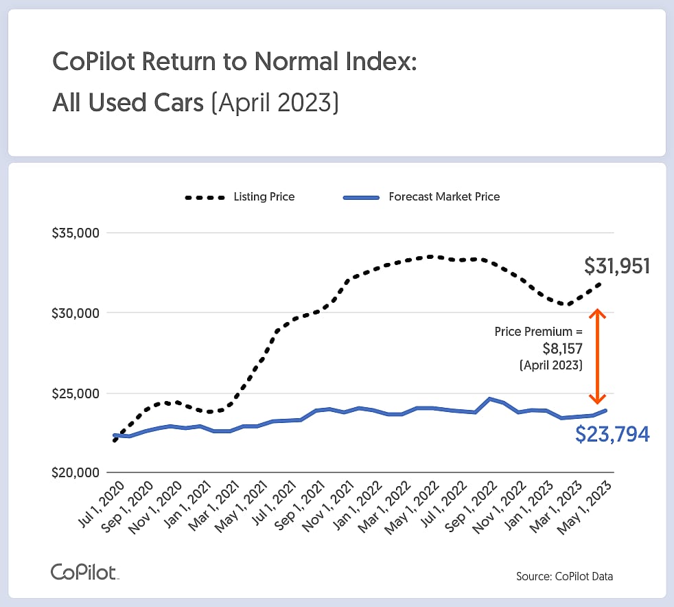 A line chart showing that there is an $8,157 difference in used car forecast price and actual listing prices.