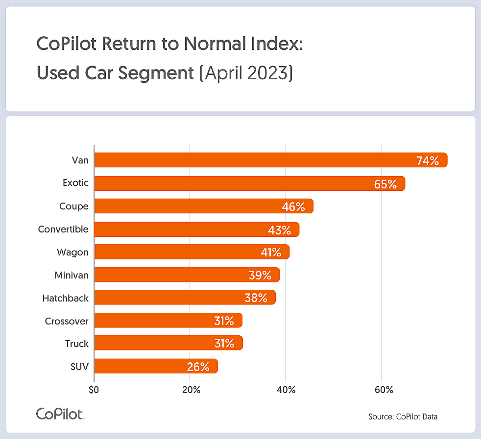 A bar chart showing how far above normal levels used vehicle prices are, based on the type of vehicle in question.