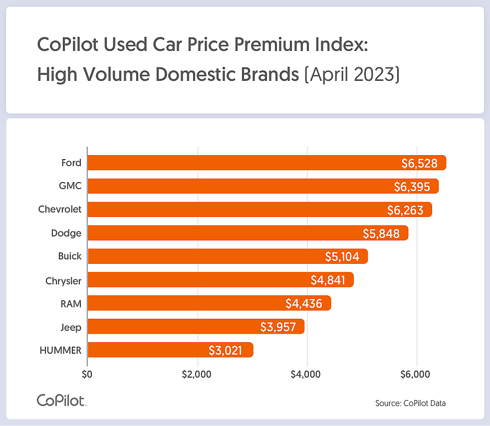 A bar chart showing how far above normal prices domestic-made used vehicles are, listed by vehicle brand.