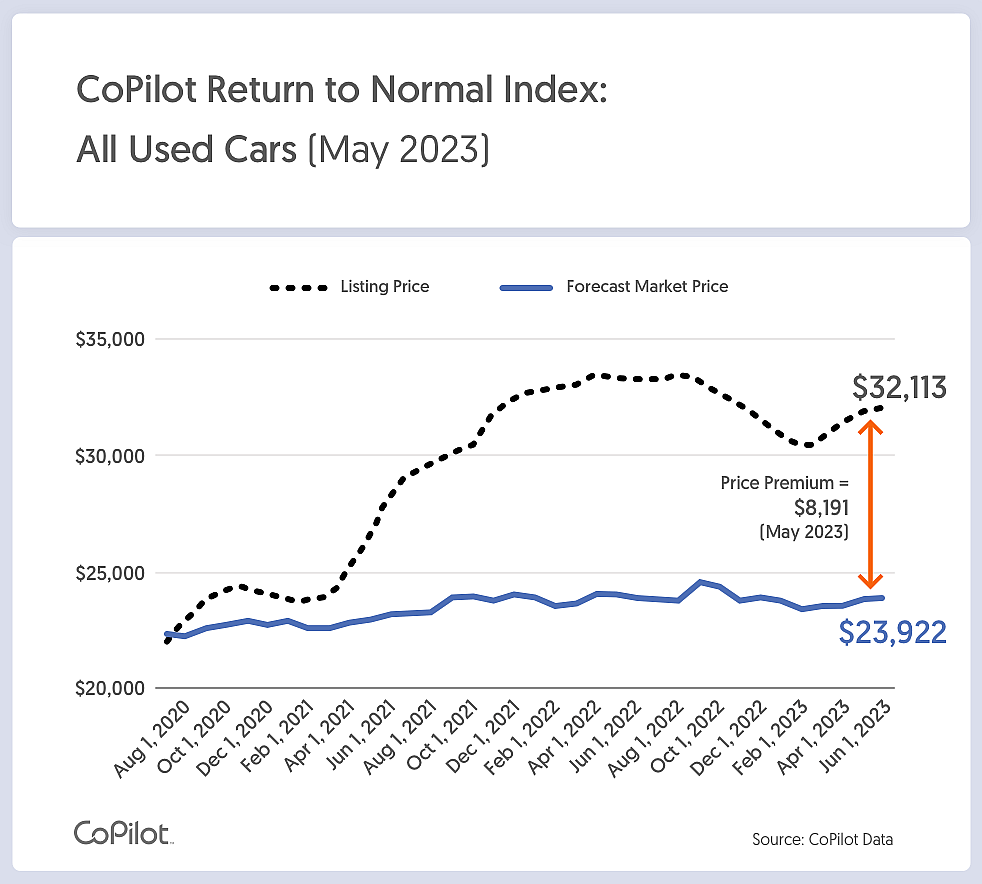A chart showing the difference between the expected average price of a used car would be in normal times, compared with the actual current average price.