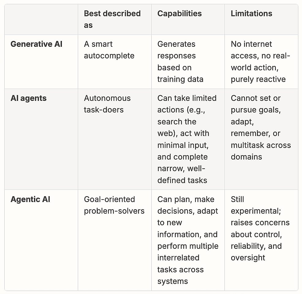 Table listing capabilities and limitations of Agentic AI vs. generative AI vs. AI agents.
